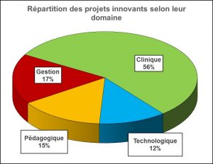 Graphique de répartition des projets innovants selon leur catégorie (clinique, technologique, pédagogique, gestion)