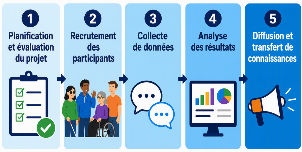 Schéma présentant les cinq étapes d’un projet de recherche : planification et évaluation du projet, recrutement des participants, collecte de données, analyse des résultats, puis diffusion et transfert de connaissances. Les étapes sont illustrées par des icônes simples et reliées par des flèches.